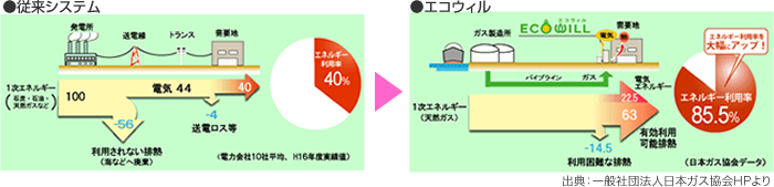 中央ガス