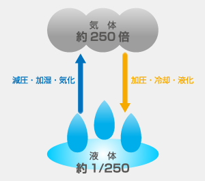 中央ガス